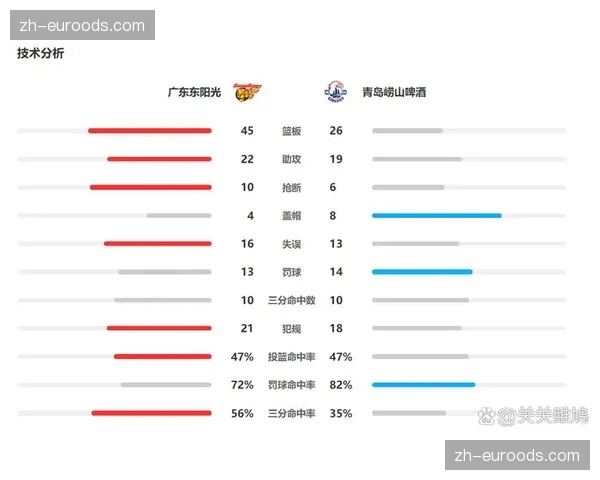 青岛崂山啤酒内线得分占比52% 进攻重心明确偏向禁区